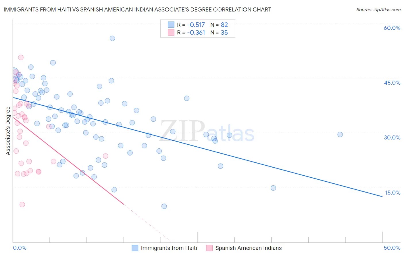 Immigrants from Haiti vs Spanish American Indian Associate's Degree