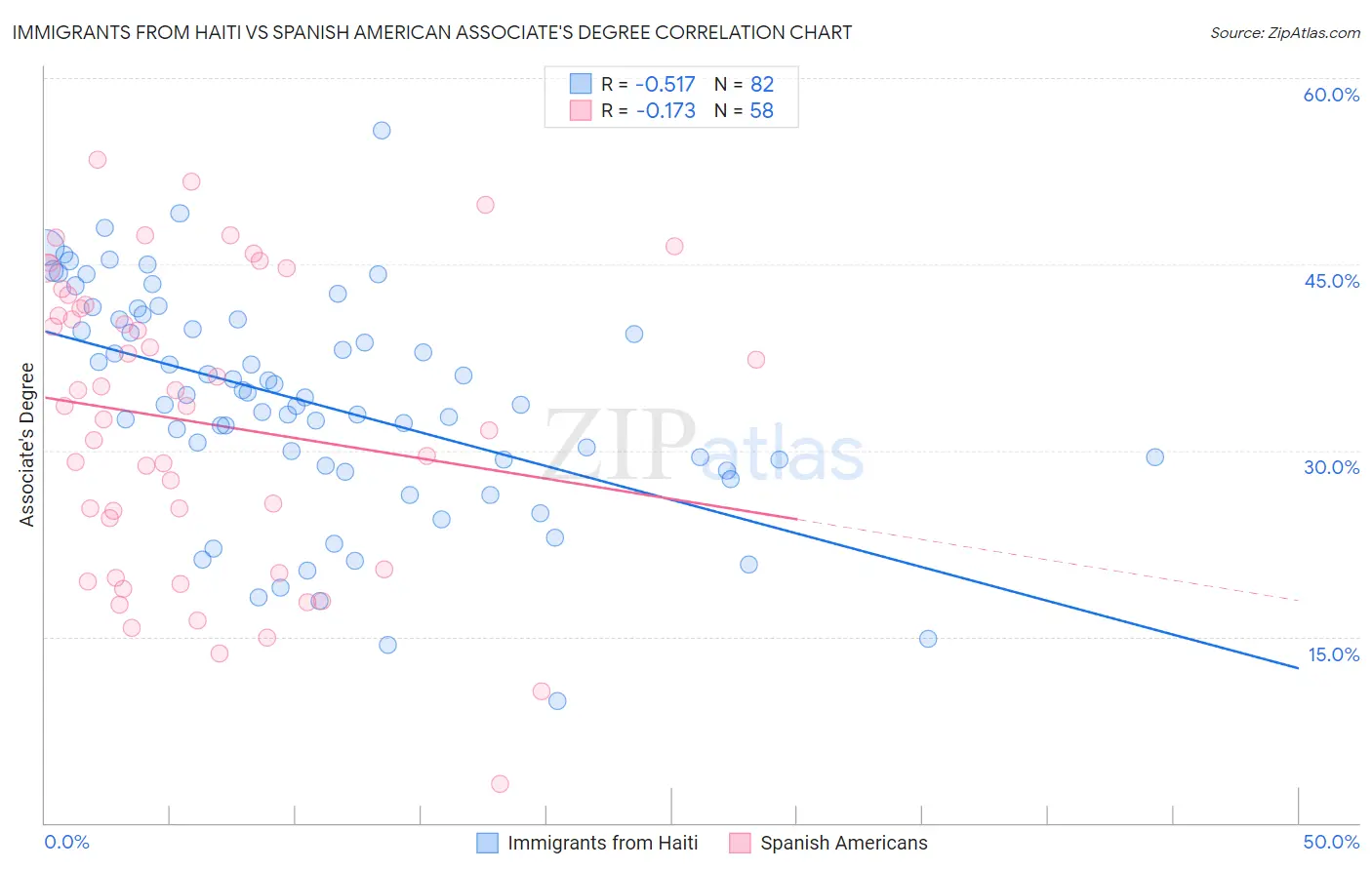 Immigrants from Haiti vs Spanish American Associate's Degree