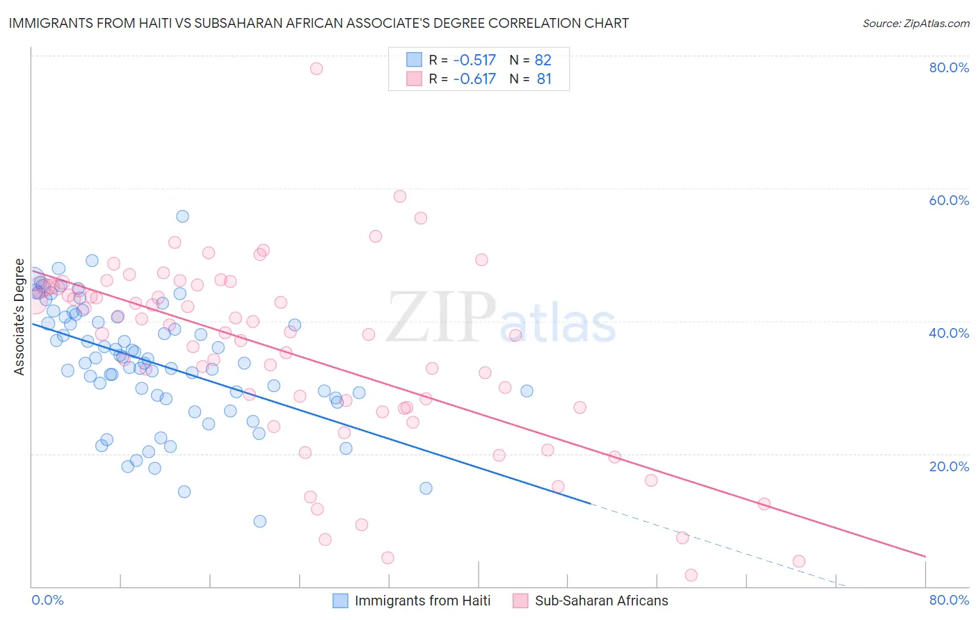 Immigrants from Haiti vs Subsaharan African Associate's Degree