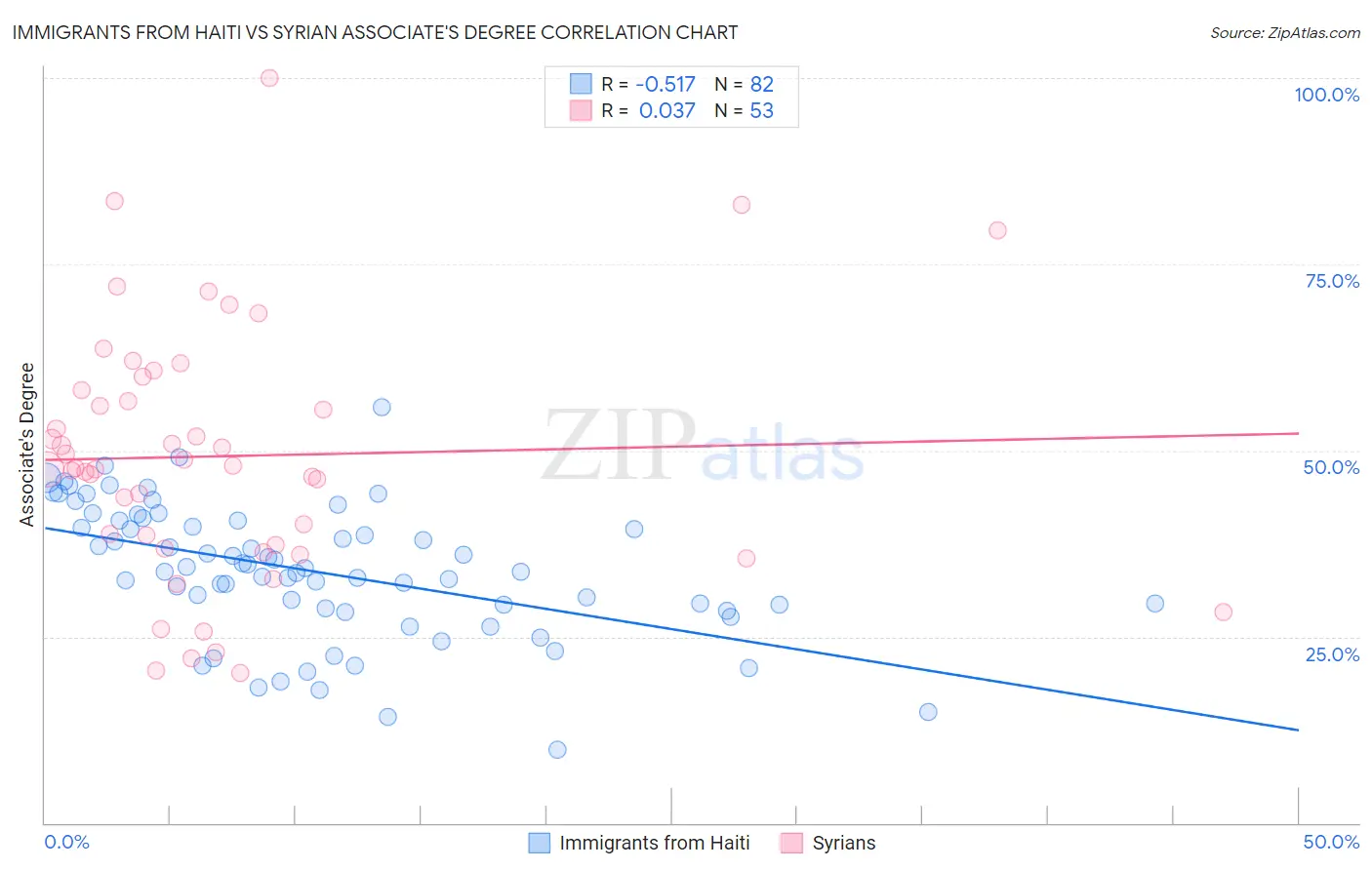 Immigrants from Haiti vs Syrian Associate's Degree