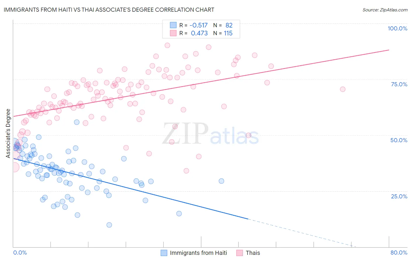 Immigrants from Haiti vs Thai Associate's Degree