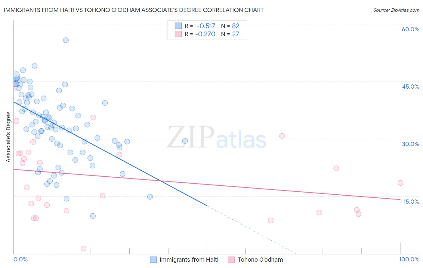 Immigrants from Haiti vs Tohono O'odham Associate's Degree