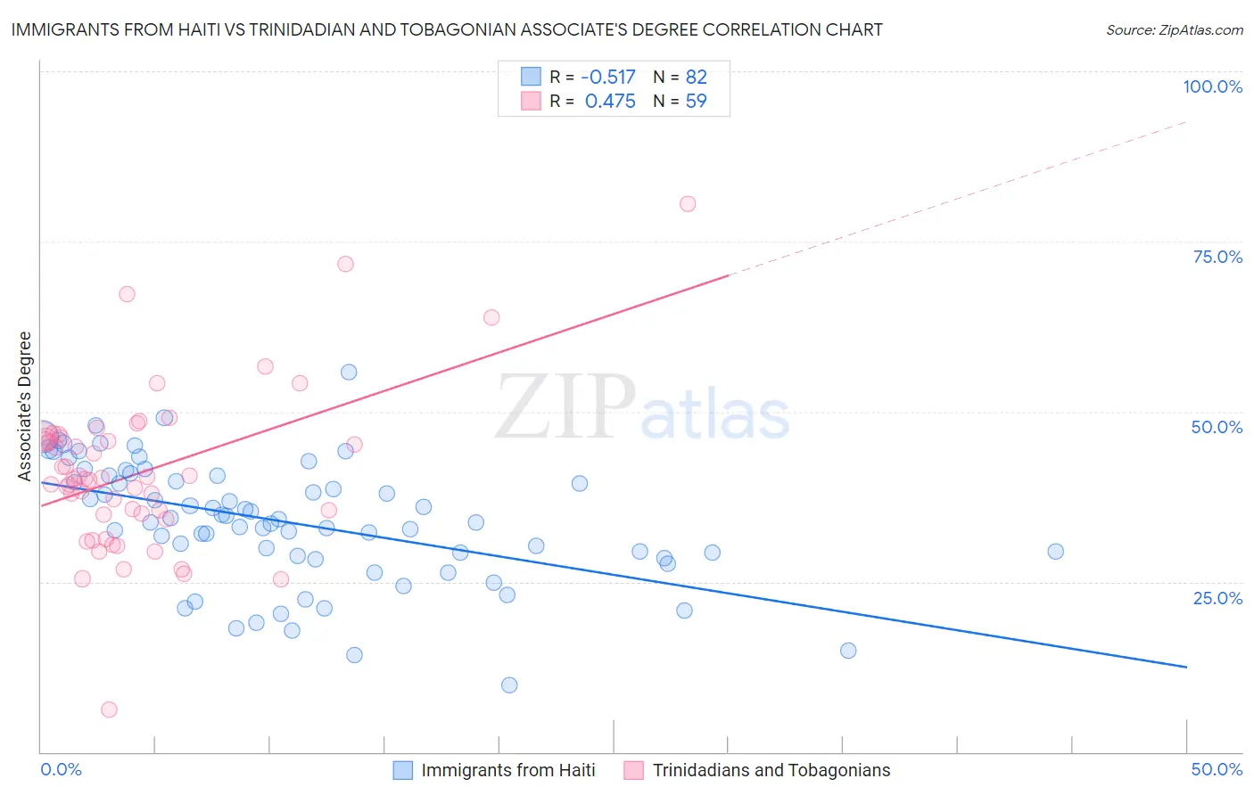 Immigrants from Haiti vs Trinidadian and Tobagonian Associate's Degree