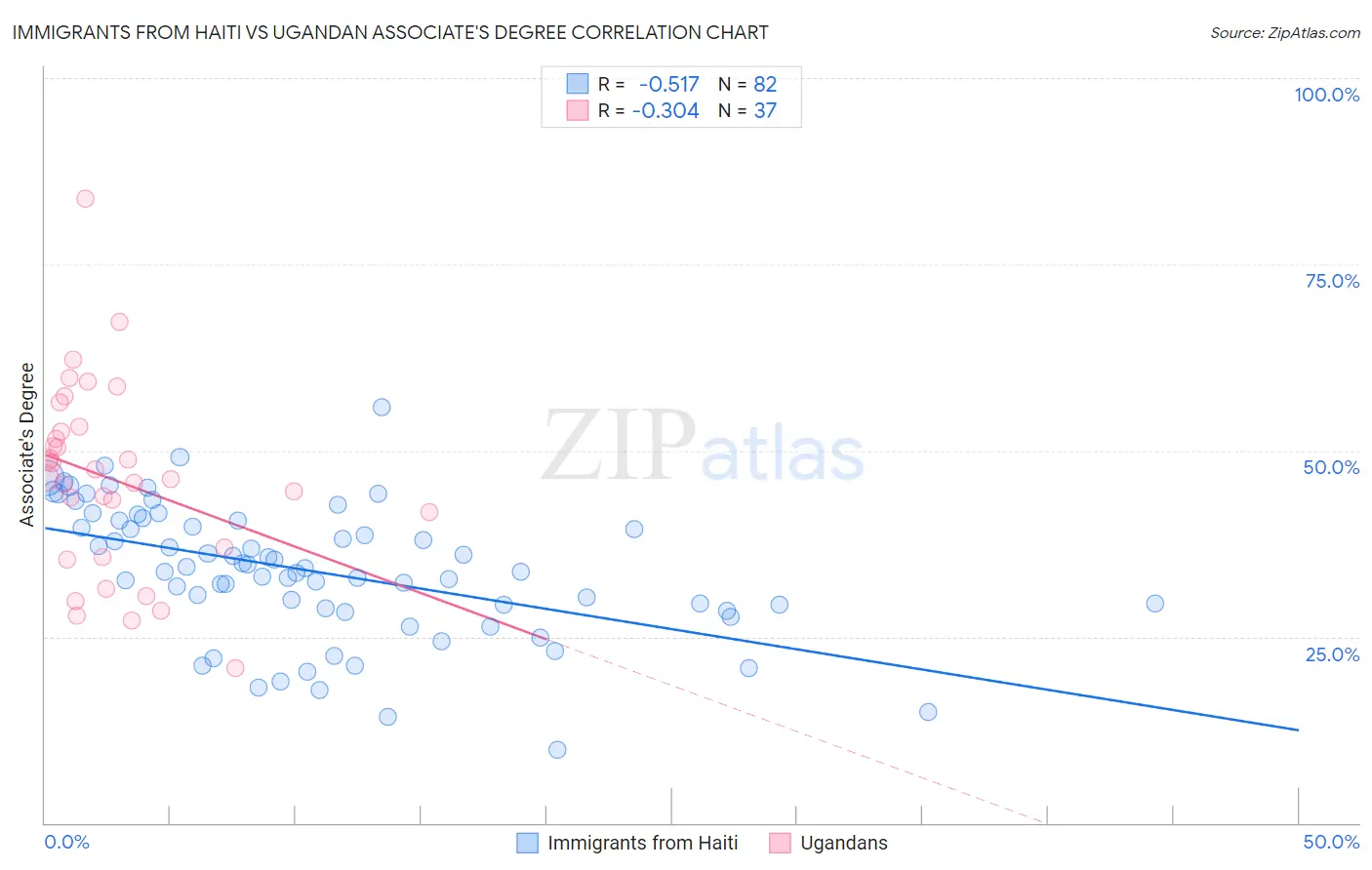 Immigrants from Haiti vs Ugandan Associate's Degree