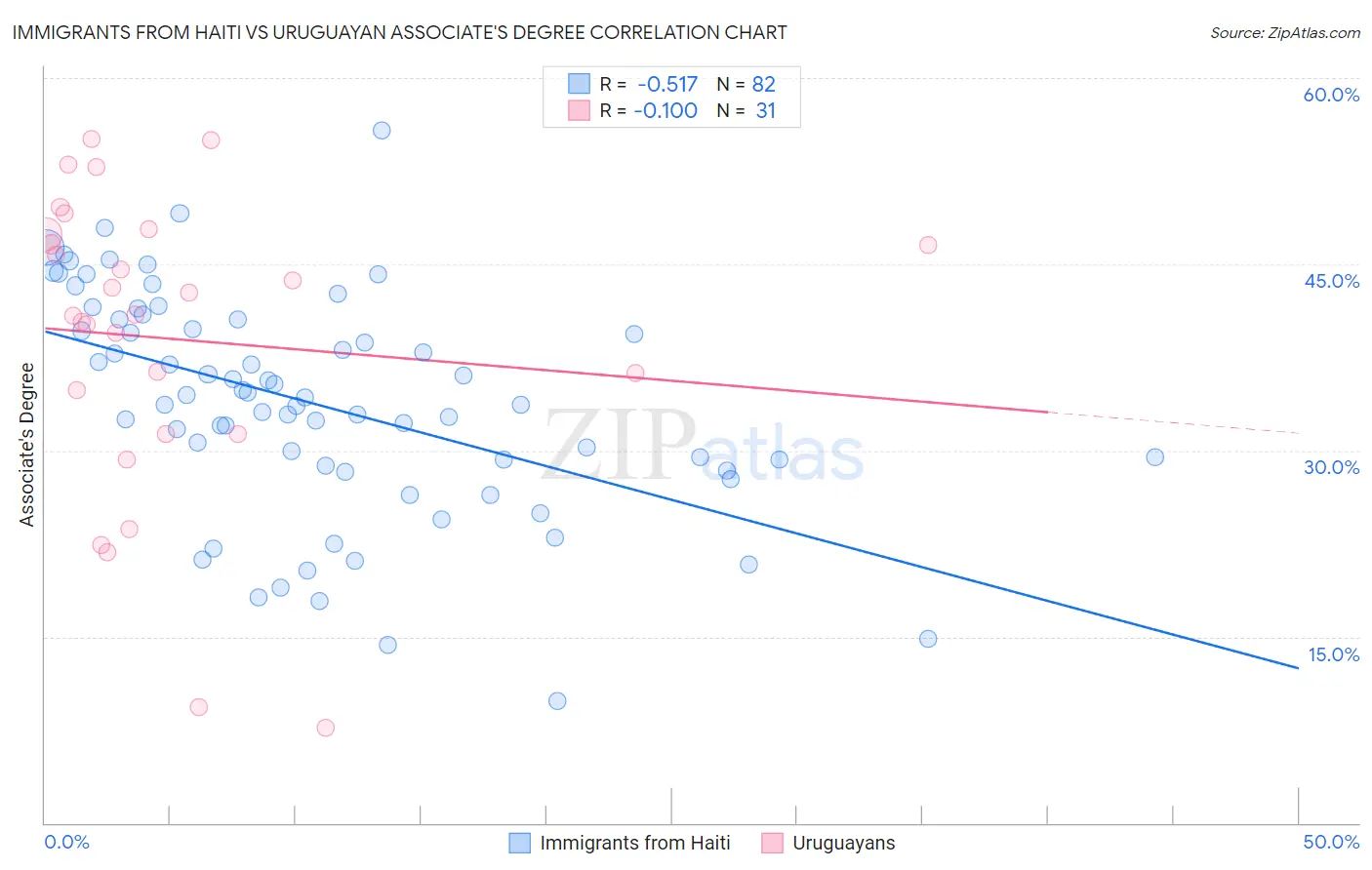 Immigrants from Haiti vs Uruguayan Associate's Degree