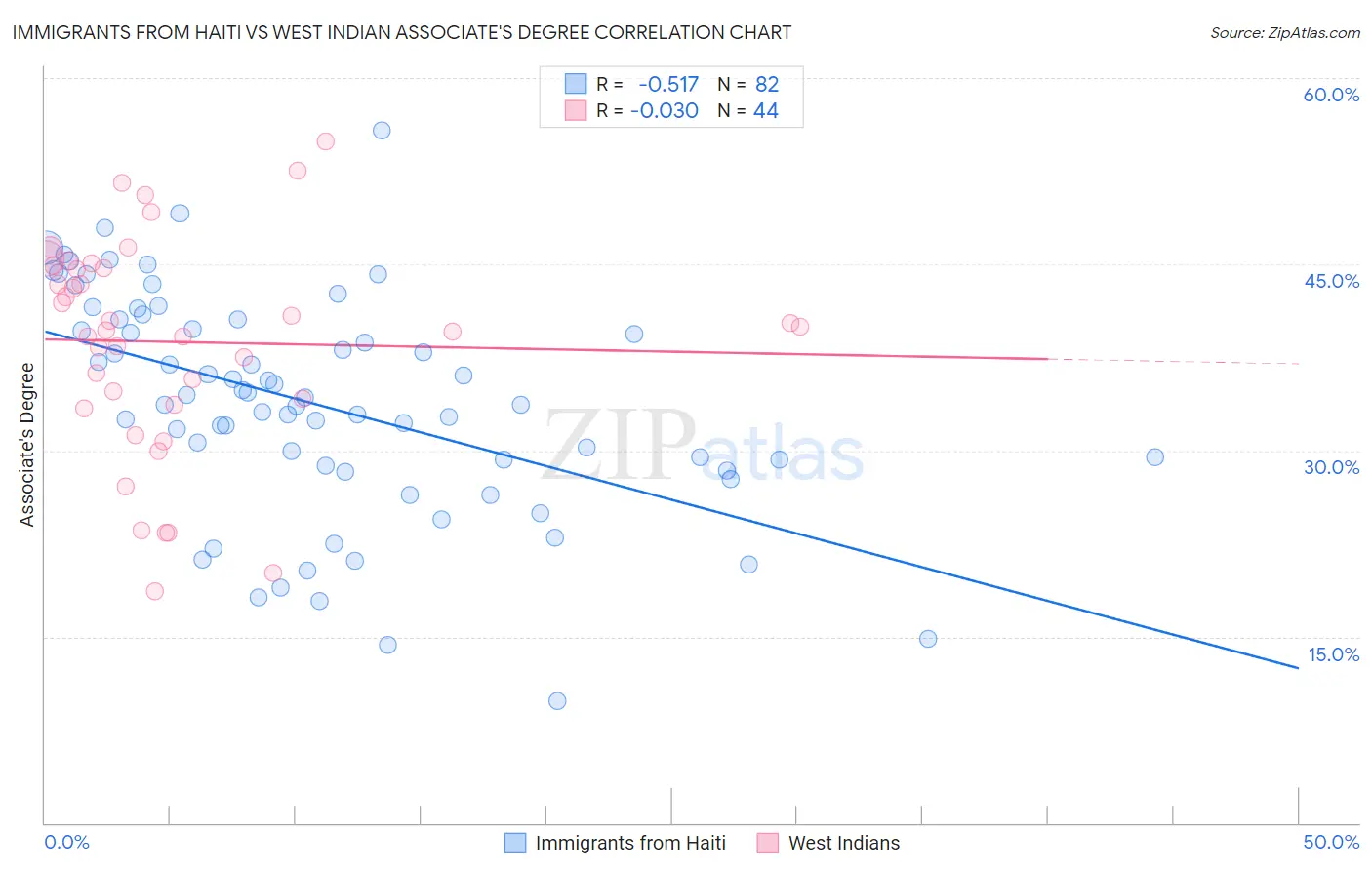 Immigrants from Haiti vs West Indian Associate's Degree