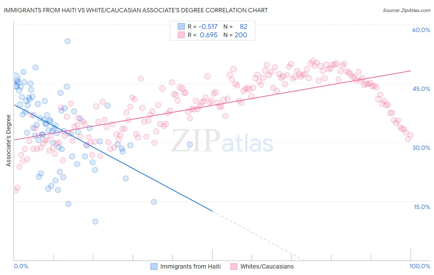 Immigrants from Haiti vs White/Caucasian Associate's Degree