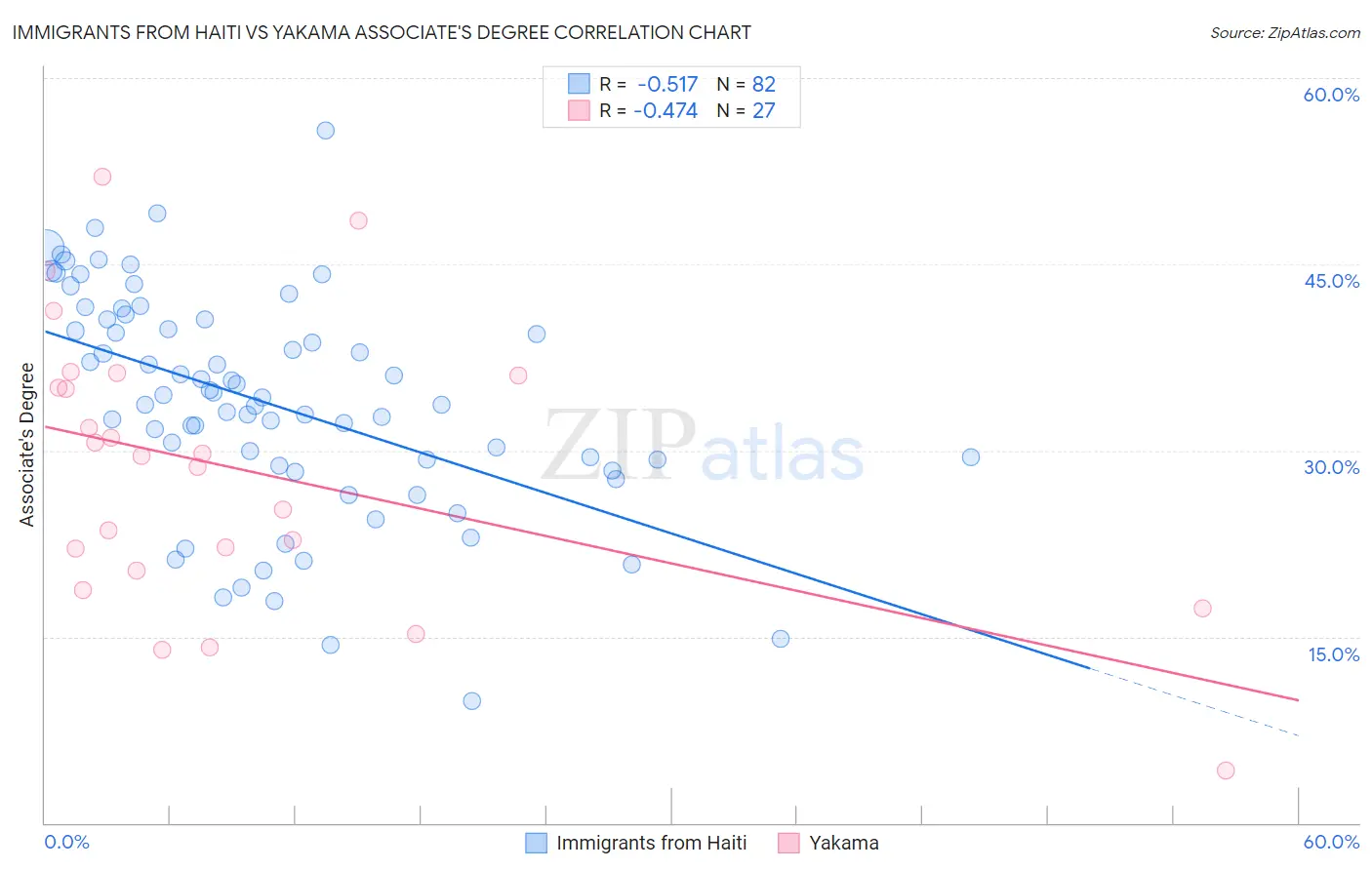 Immigrants from Haiti vs Yakama Associate's Degree