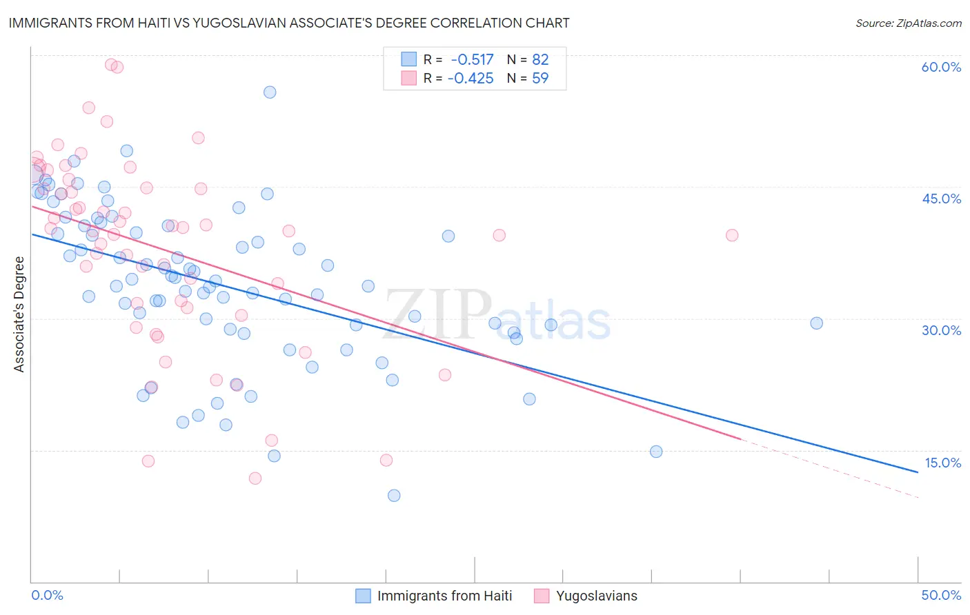 Immigrants from Haiti vs Yugoslavian Associate's Degree