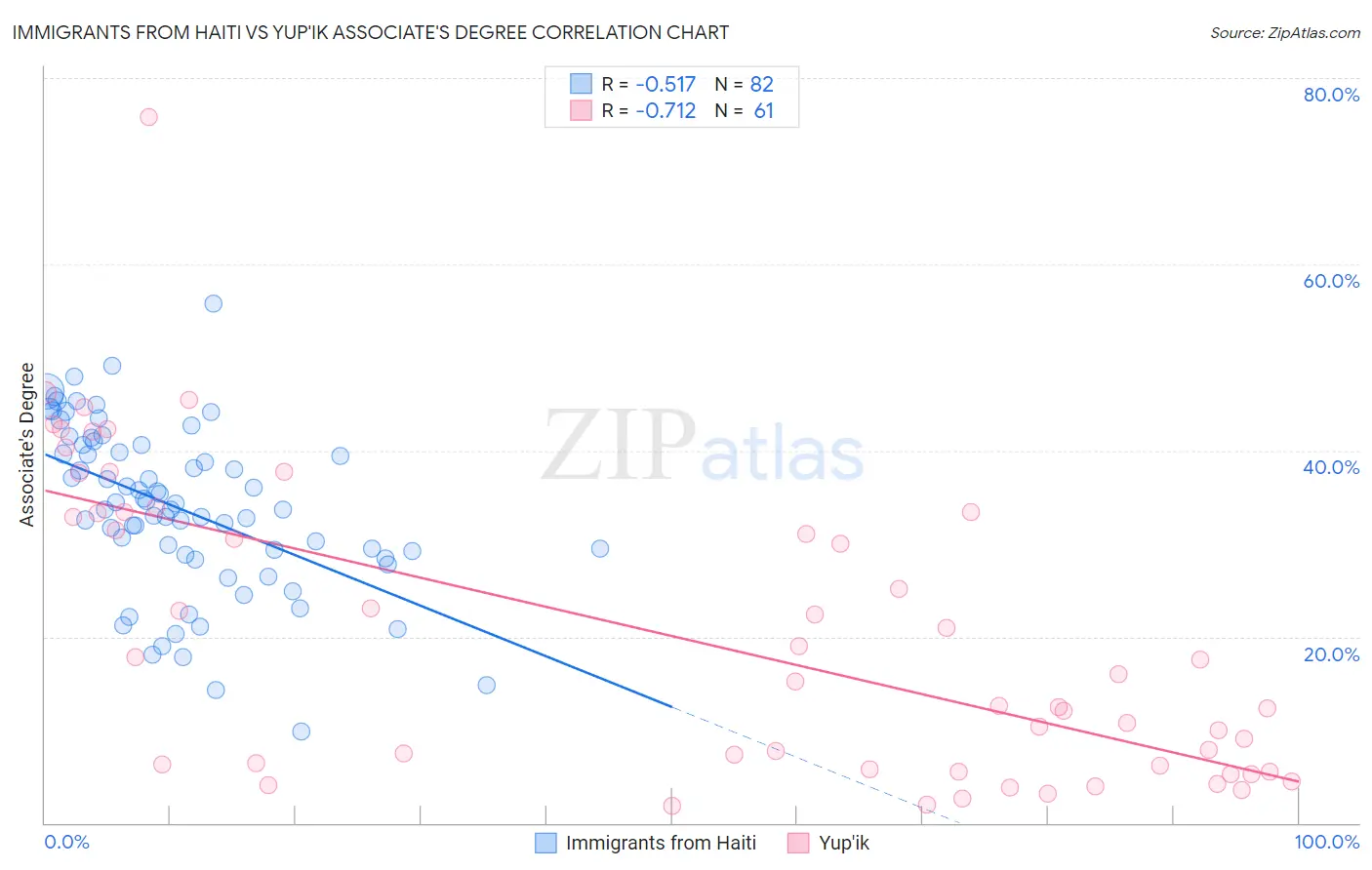 Immigrants from Haiti vs Yup'ik Associate's Degree
