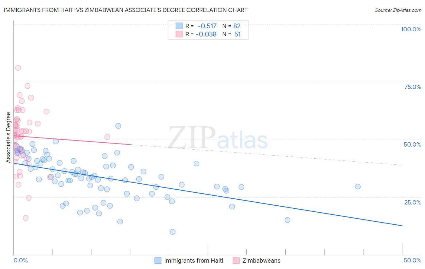 Immigrants from Haiti vs Zimbabwean Associate's Degree