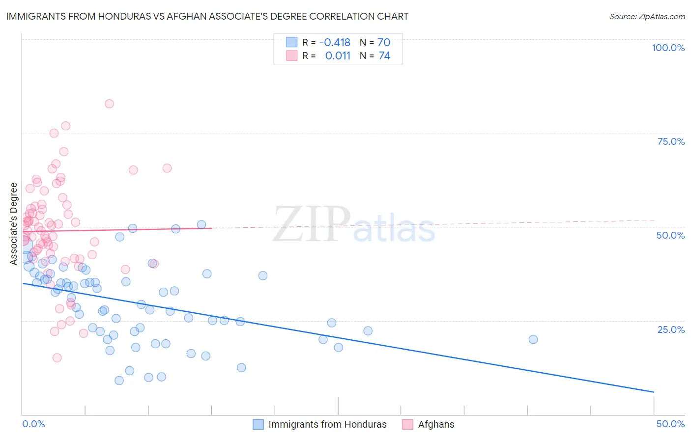 Immigrants from Honduras vs Afghan Associate's Degree