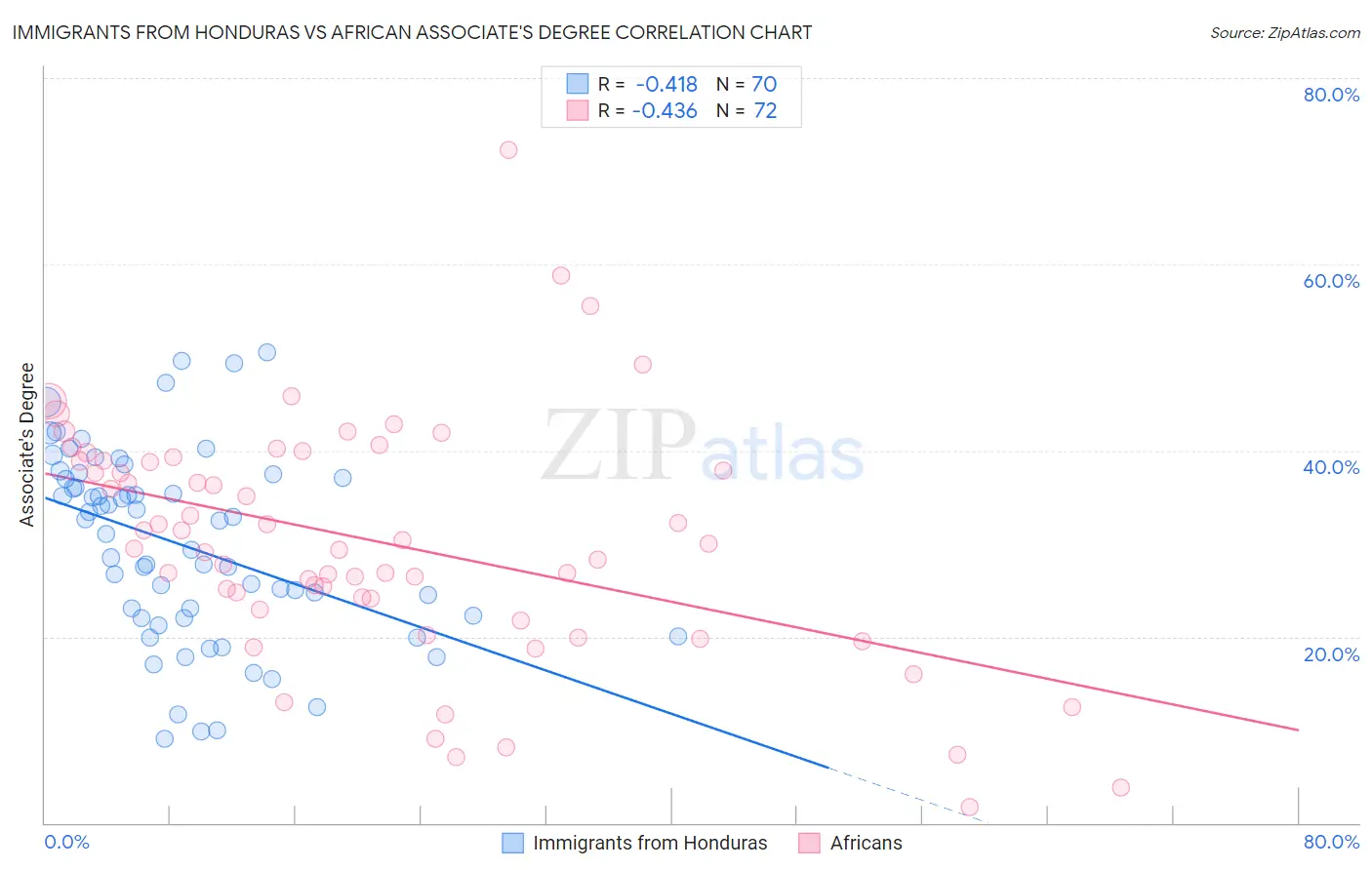 Immigrants from Honduras vs African Associate's Degree