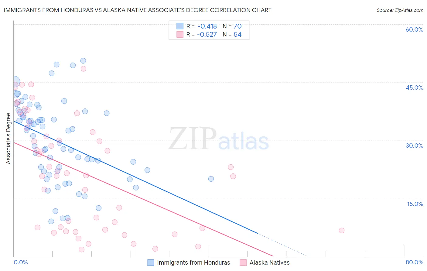 Immigrants from Honduras vs Alaska Native Associate's Degree