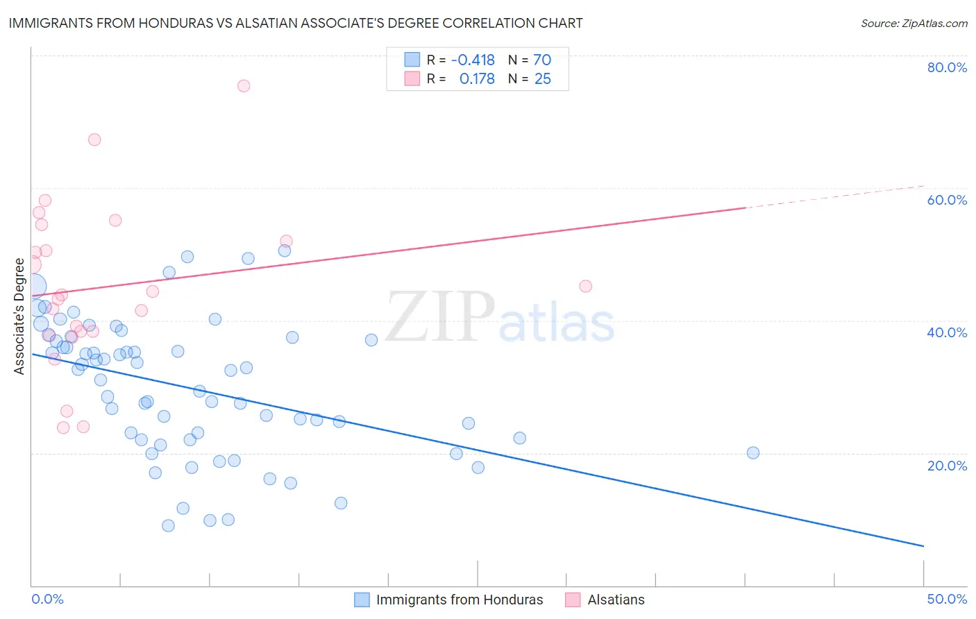 Immigrants from Honduras vs Alsatian Associate's Degree