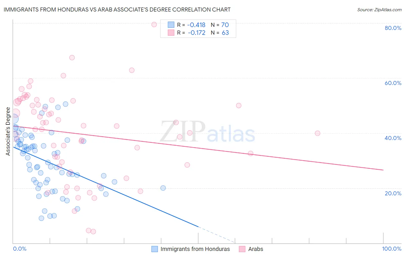 Immigrants from Honduras vs Arab Associate's Degree