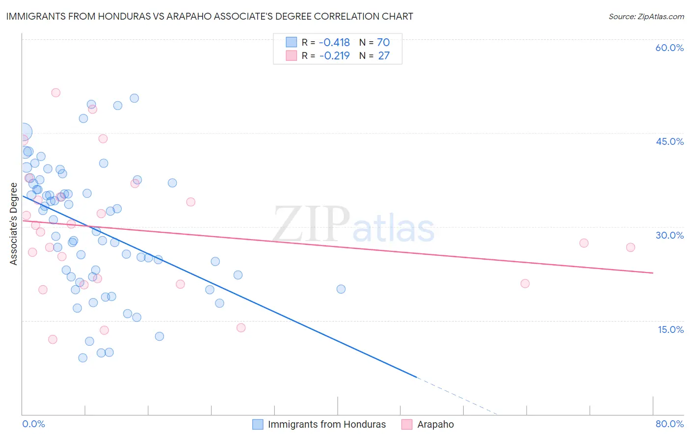 Immigrants from Honduras vs Arapaho Associate's Degree