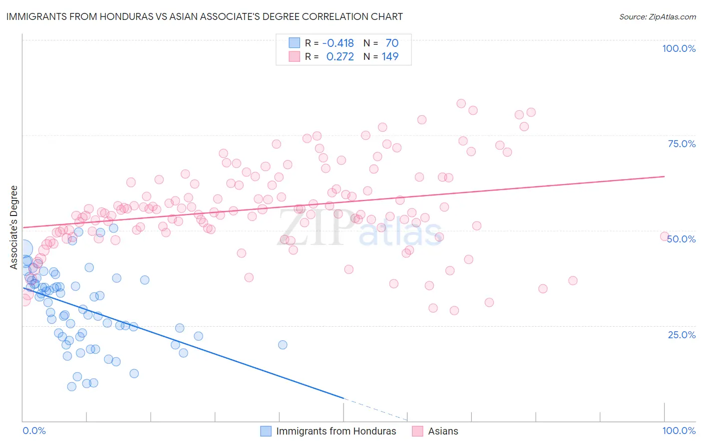 Immigrants from Honduras vs Asian Associate's Degree