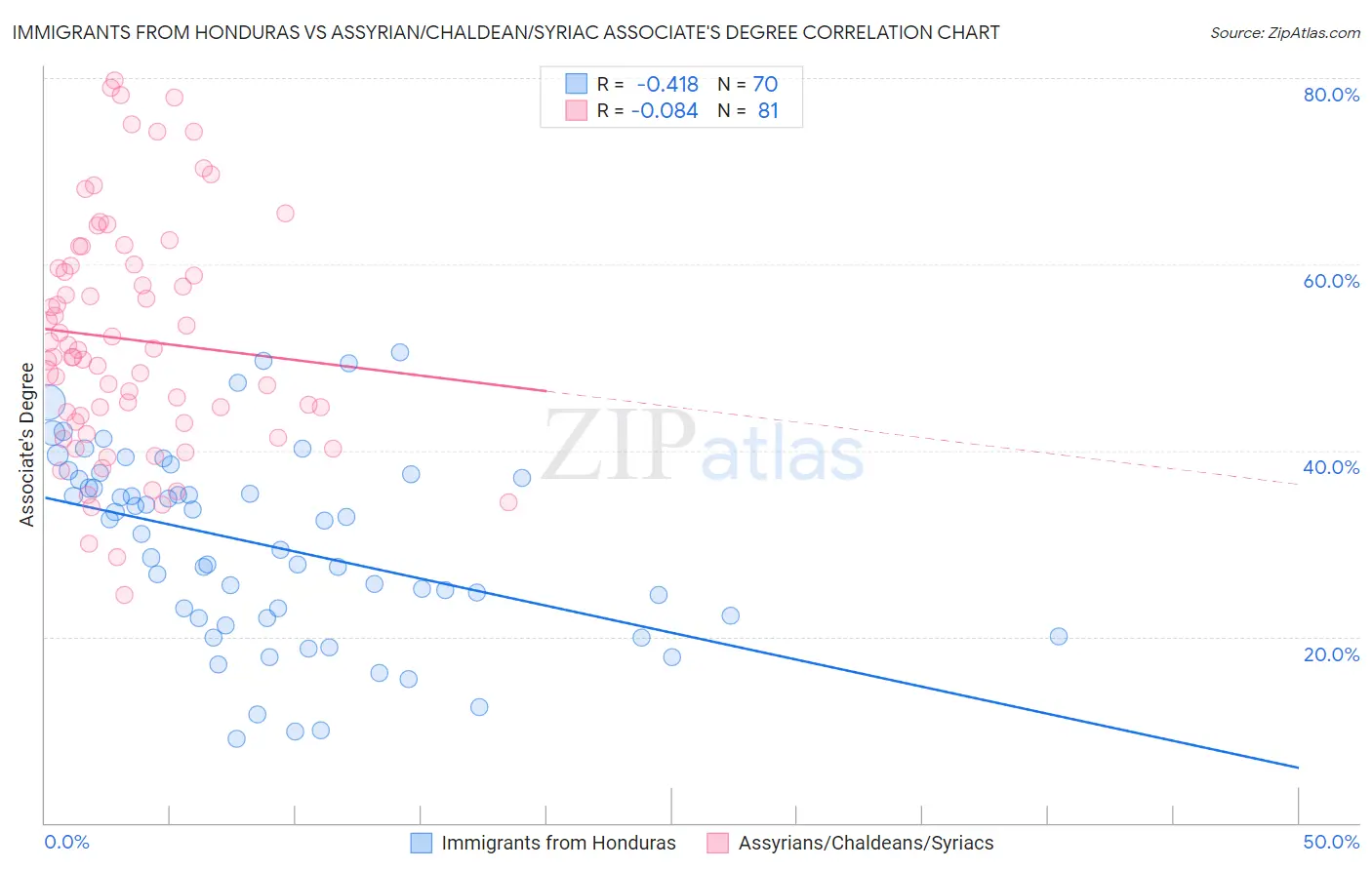 Immigrants from Honduras vs Assyrian/Chaldean/Syriac Associate's Degree