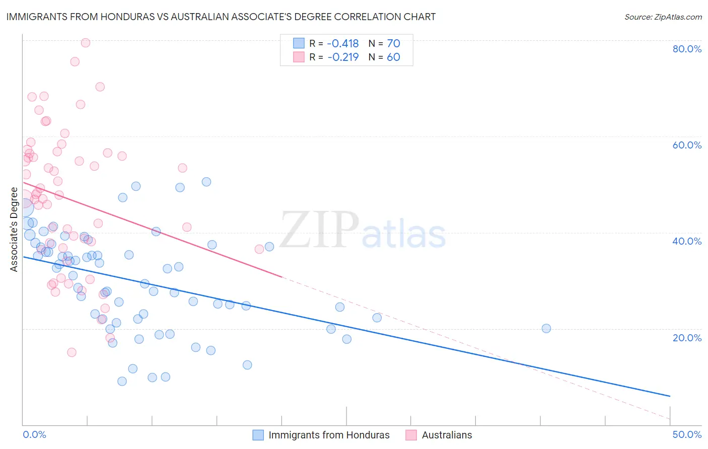 Immigrants from Honduras vs Australian Associate's Degree