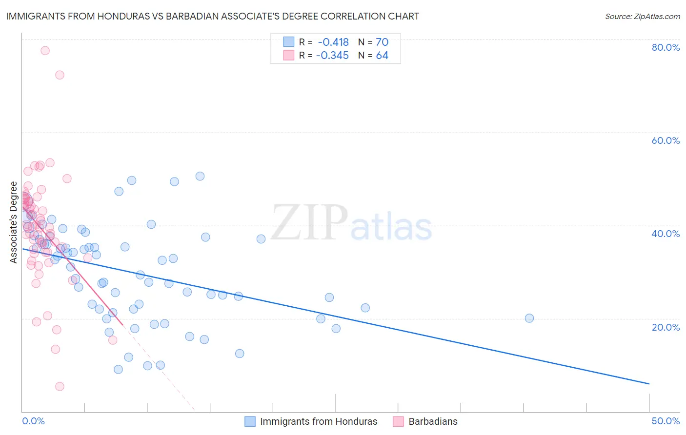 Immigrants from Honduras vs Barbadian Associate's Degree