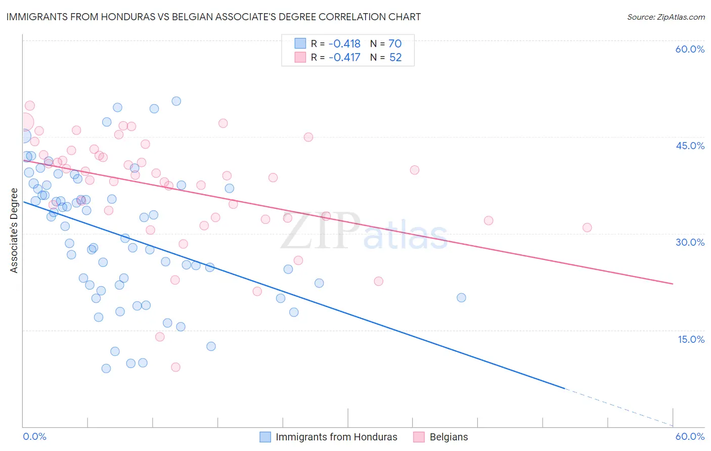 Immigrants from Honduras vs Belgian Associate's Degree
