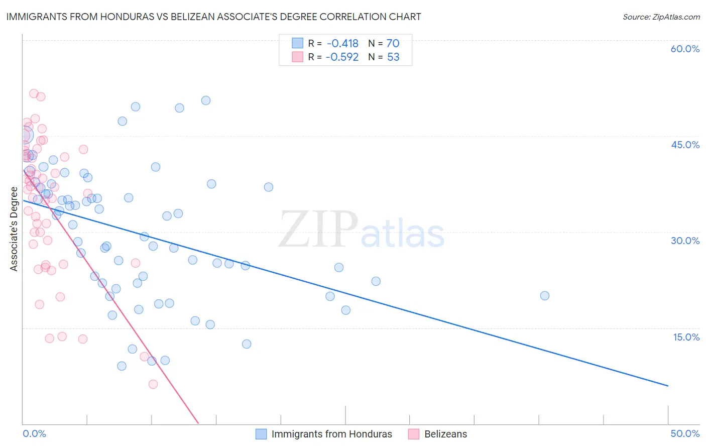 Immigrants from Honduras vs Belizean Associate's Degree