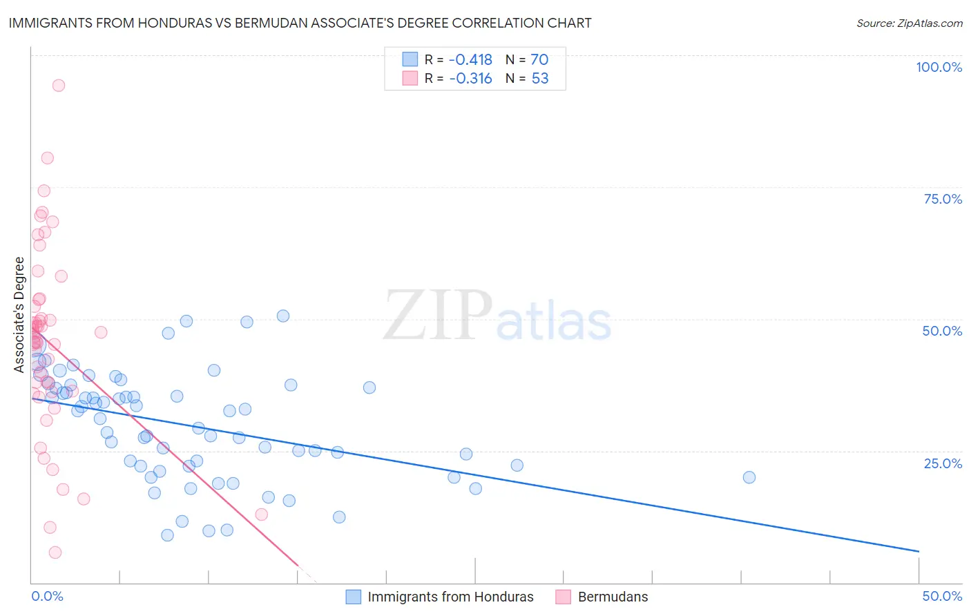 Immigrants from Honduras vs Bermudan Associate's Degree