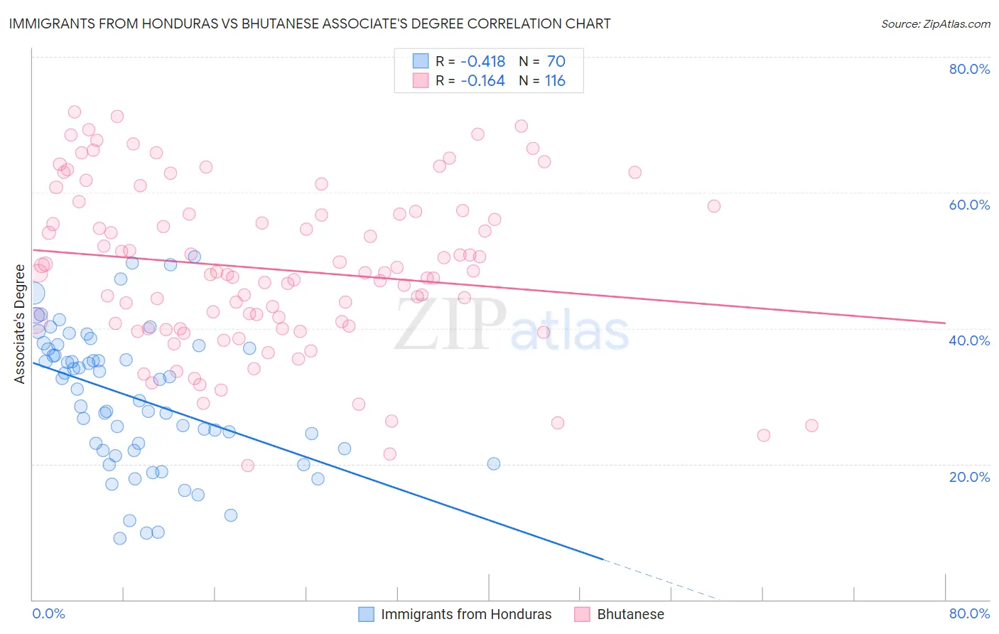 Immigrants from Honduras vs Bhutanese Associate's Degree