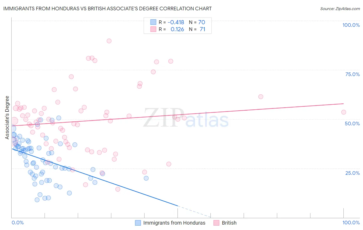 Immigrants from Honduras vs British Associate's Degree
