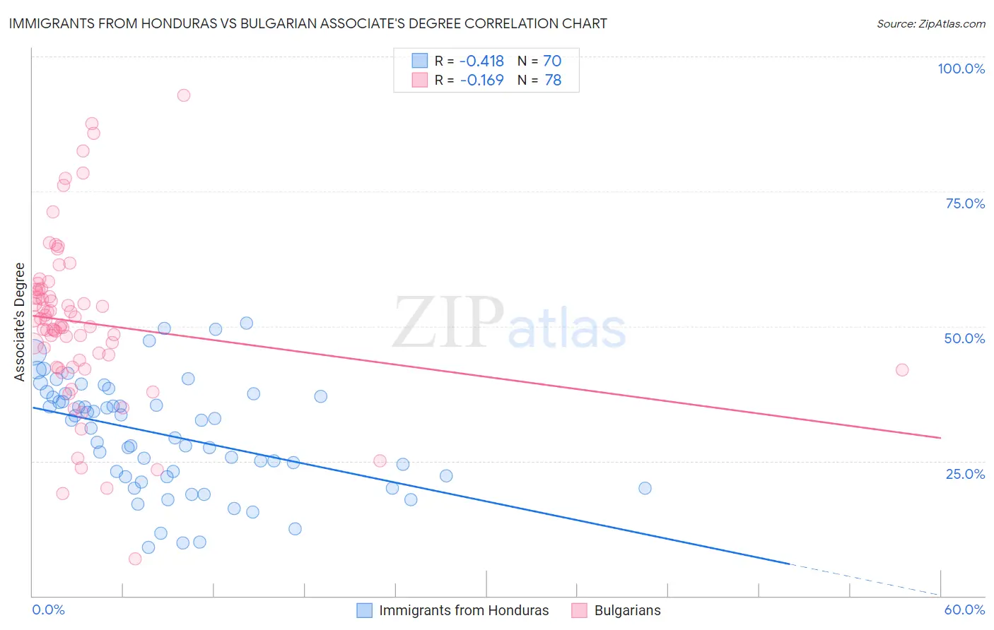 Immigrants from Honduras vs Bulgarian Associate's Degree