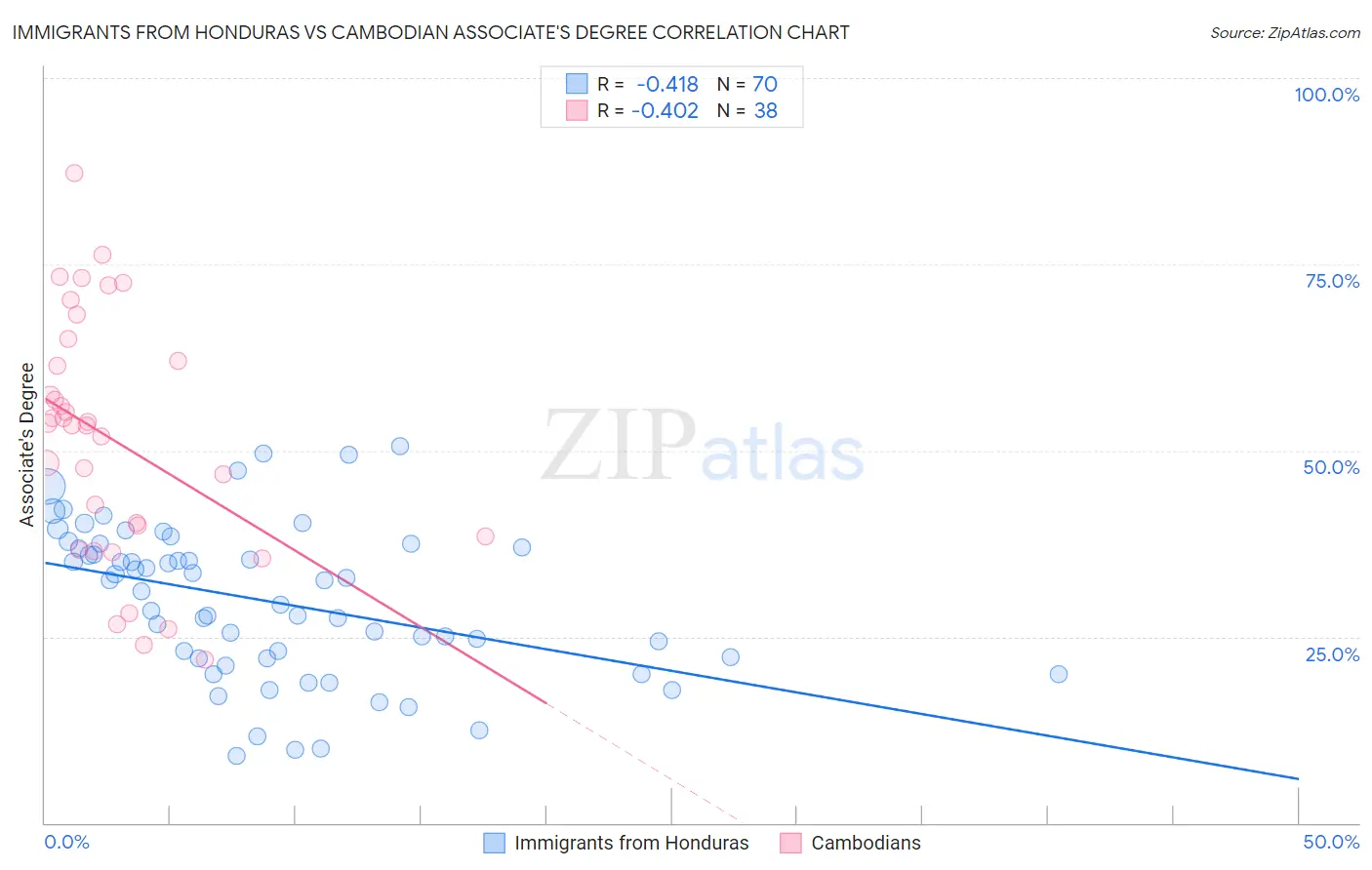 Immigrants from Honduras vs Cambodian Associate's Degree