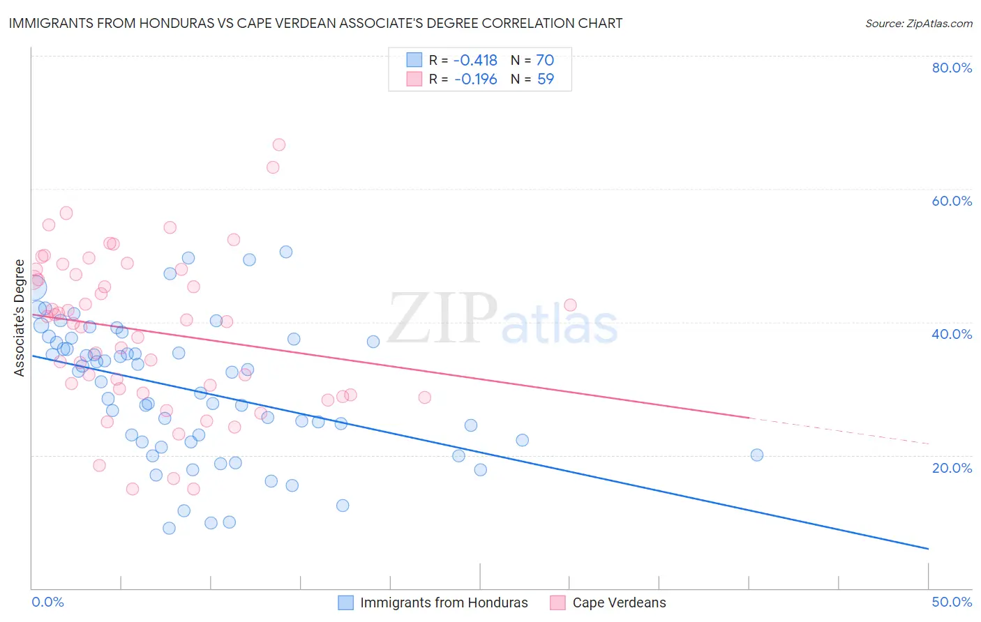 Immigrants from Honduras vs Cape Verdean Associate's Degree