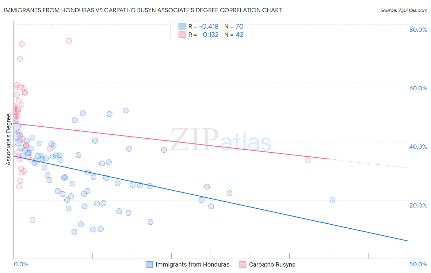 Immigrants from Honduras vs Carpatho Rusyn Associate's Degree