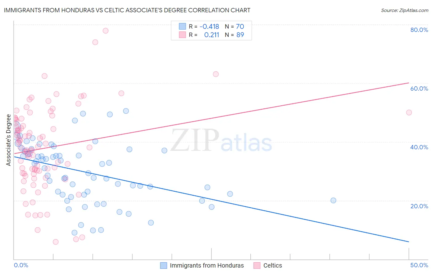 Immigrants from Honduras vs Celtic Associate's Degree