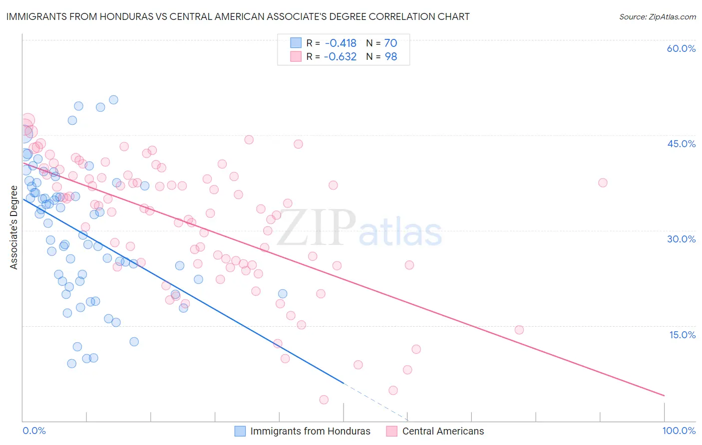 Immigrants from Honduras vs Central American Associate's Degree