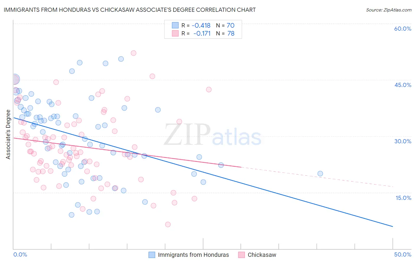 Immigrants from Honduras vs Chickasaw Associate's Degree