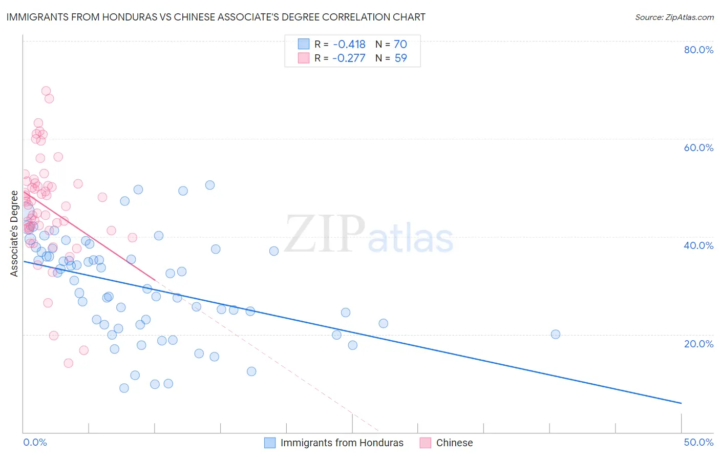 Immigrants from Honduras vs Chinese Associate's Degree