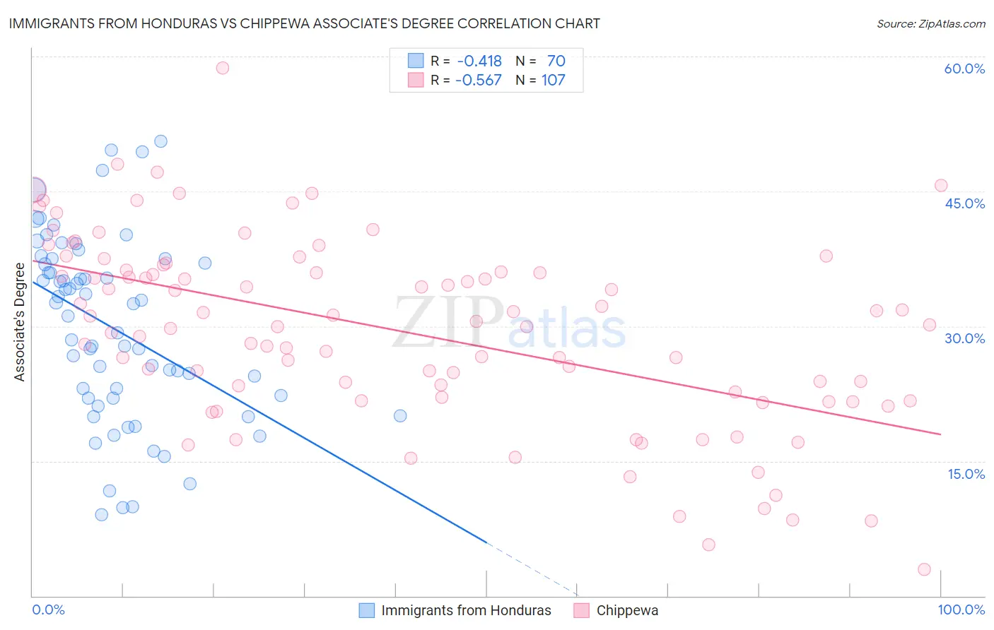 Immigrants from Honduras vs Chippewa Associate's Degree