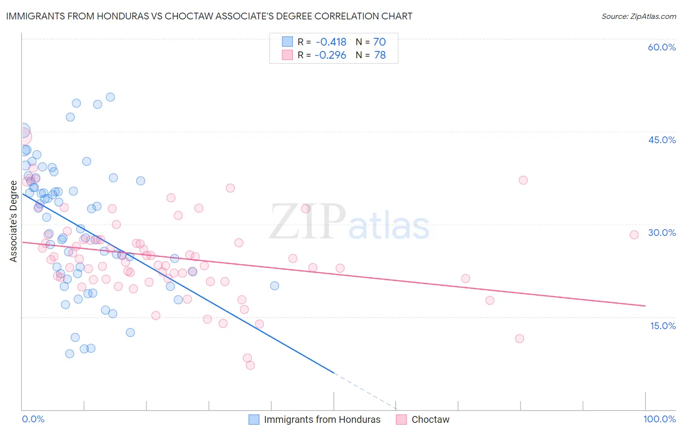 Immigrants from Honduras vs Choctaw Associate's Degree