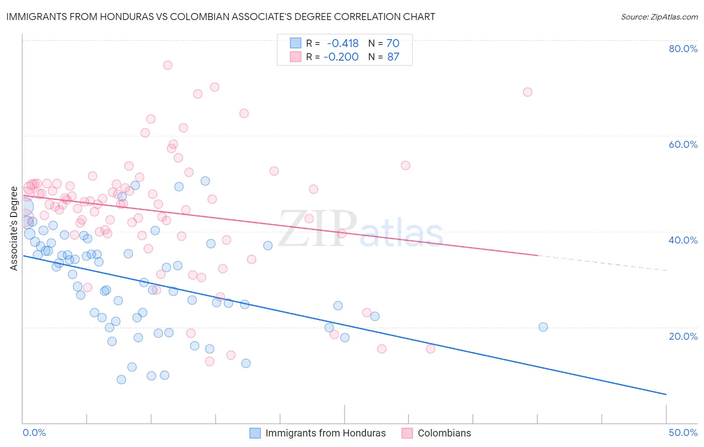 Immigrants from Honduras vs Colombian Associate's Degree