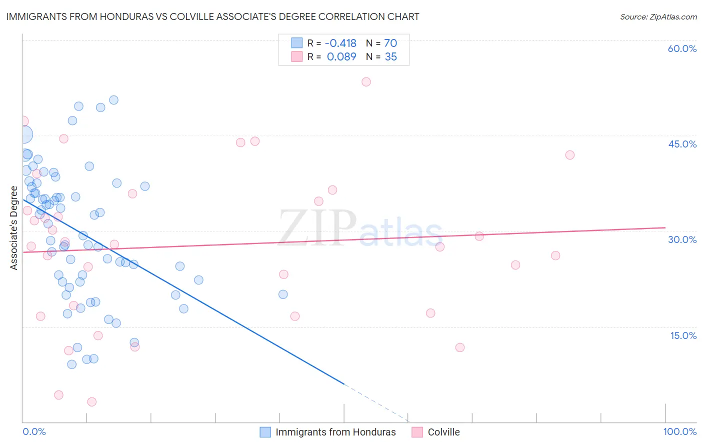 Immigrants from Honduras vs Colville Associate's Degree