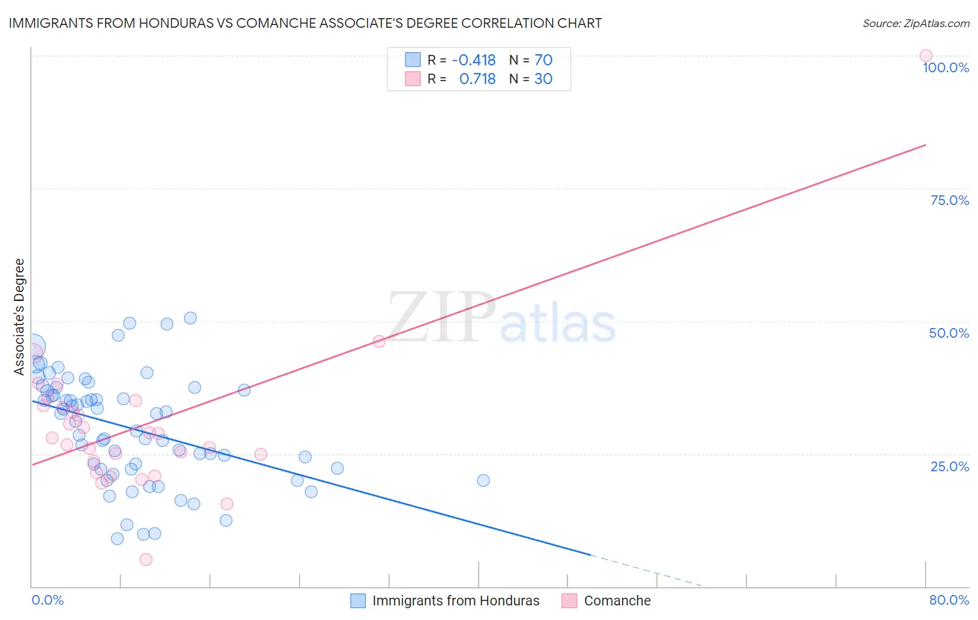 Immigrants from Honduras vs Comanche Associate's Degree