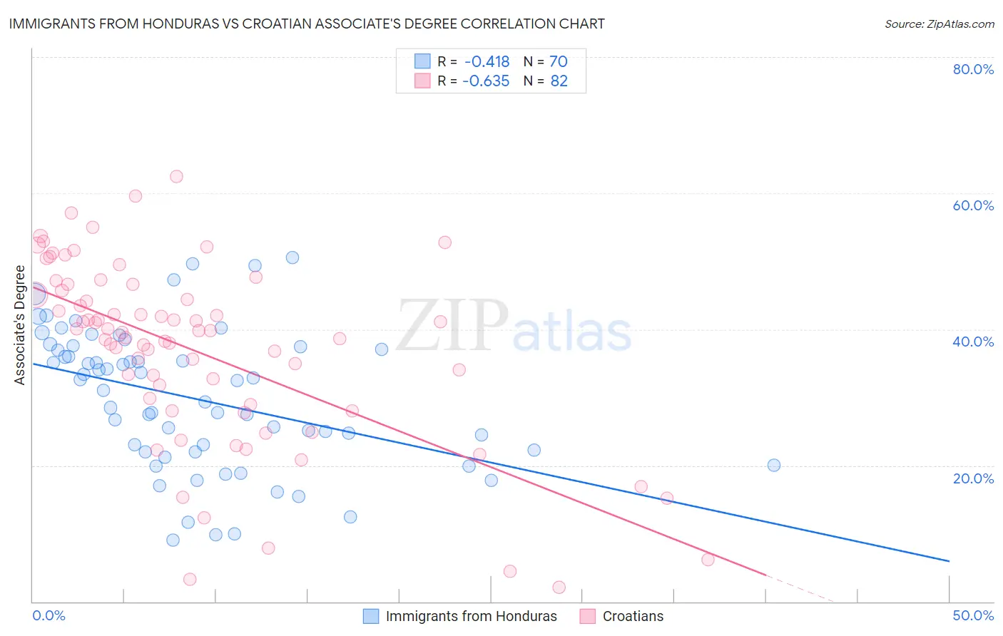 Immigrants from Honduras vs Croatian Associate's Degree