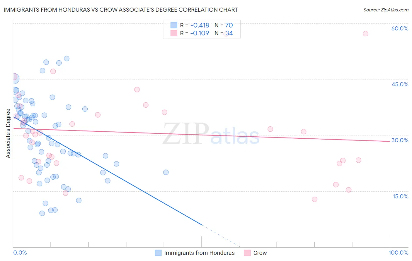 Immigrants from Honduras vs Crow Associate's Degree