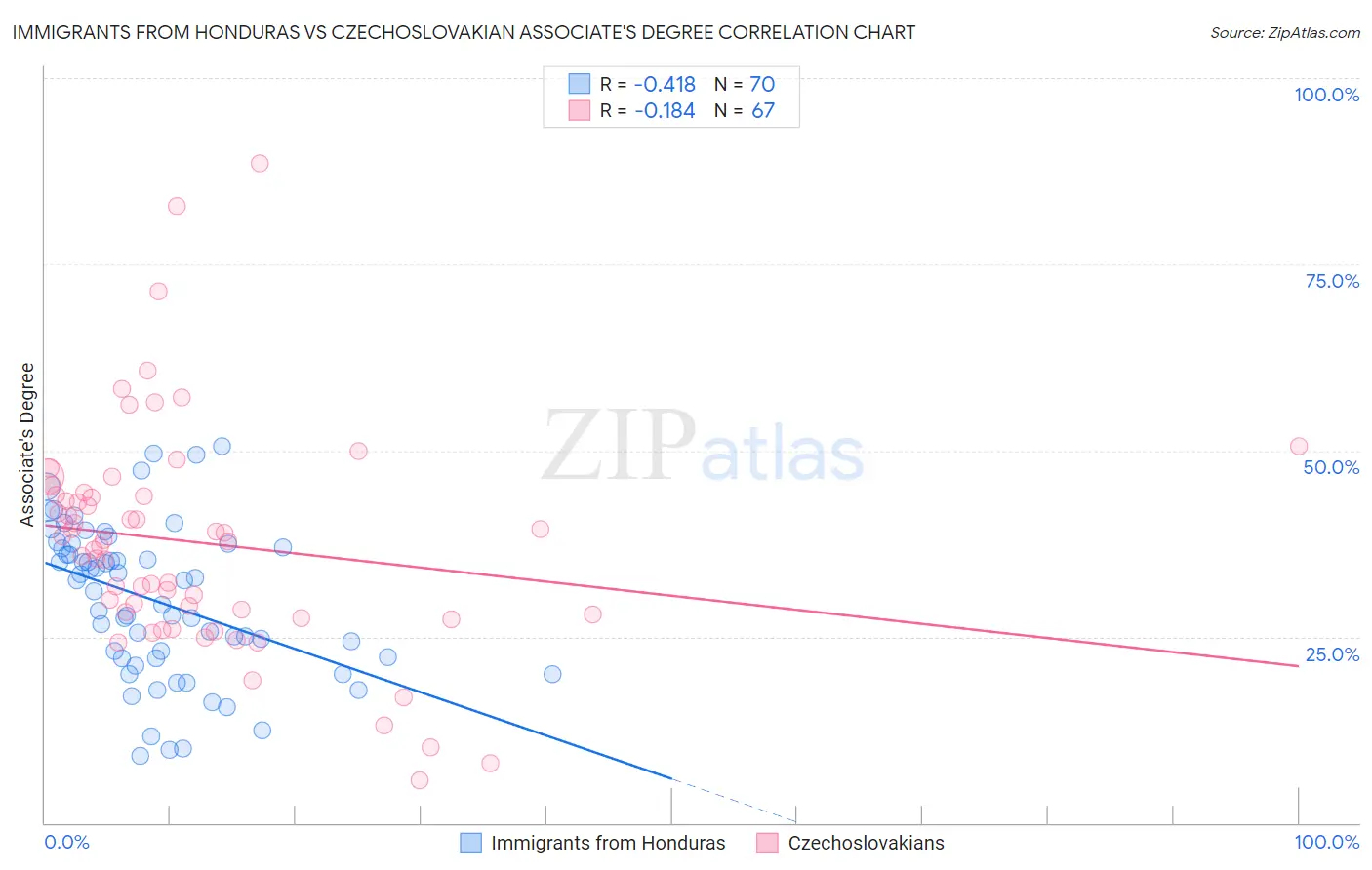 Immigrants from Honduras vs Czechoslovakian Associate's Degree
