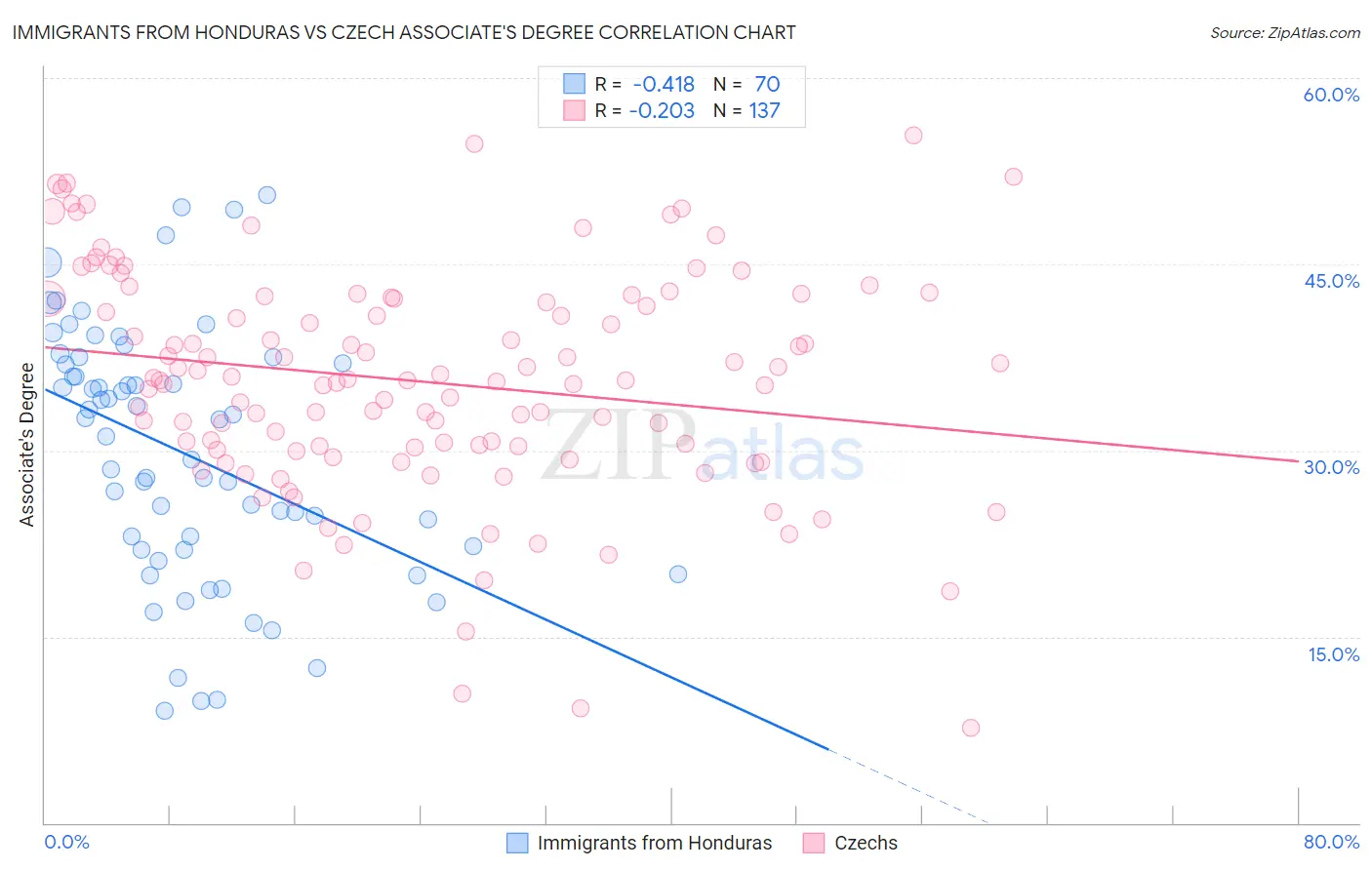 Immigrants from Honduras vs Czech Associate's Degree