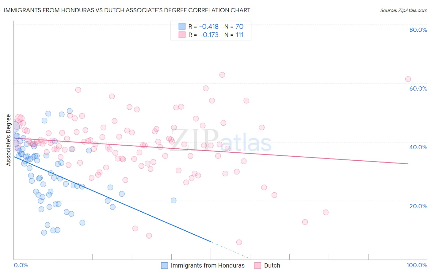 Immigrants from Honduras vs Dutch Associate's Degree
