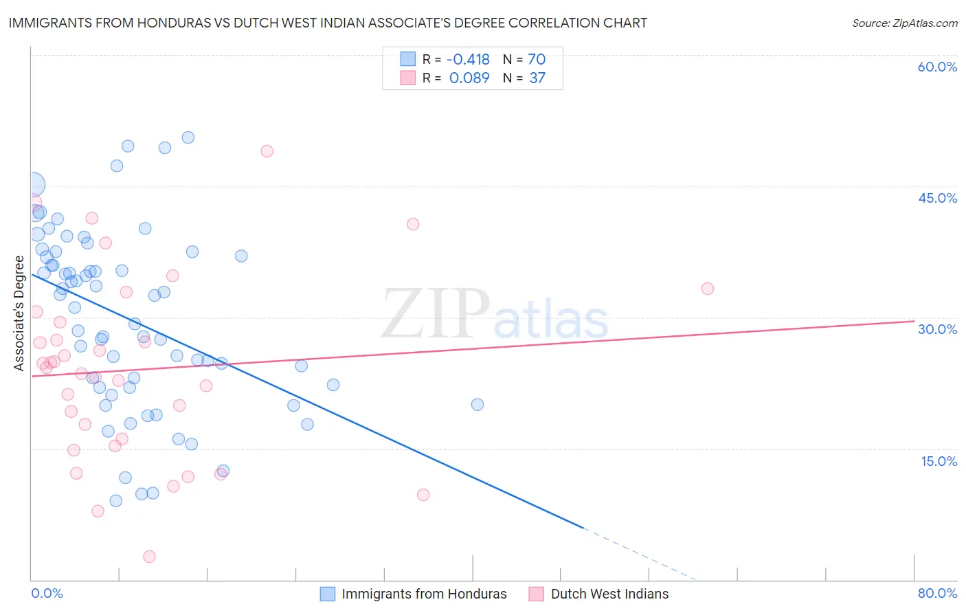 Immigrants from Honduras vs Dutch West Indian Associate's Degree