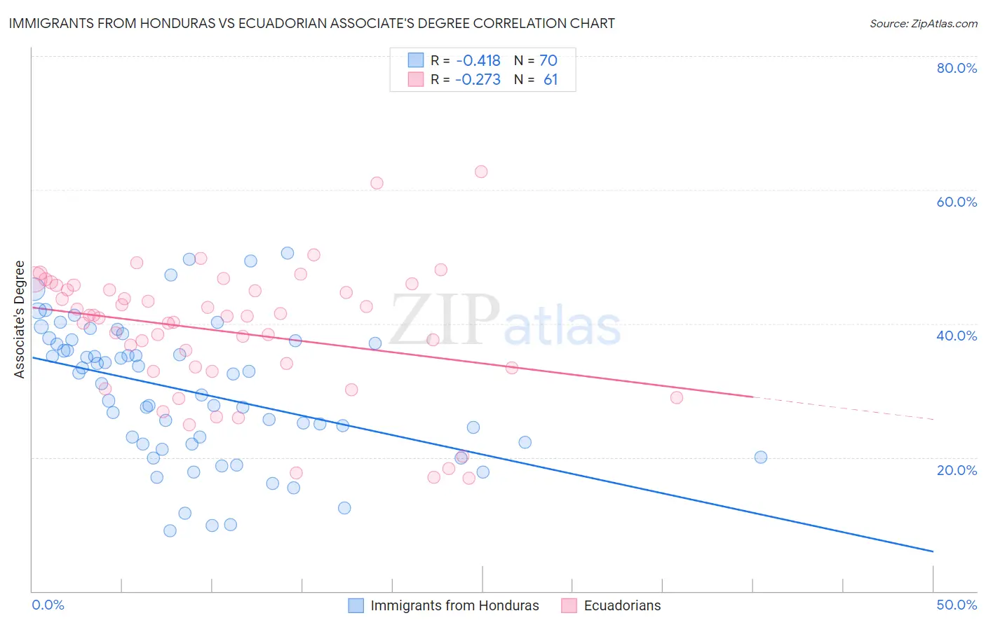 Immigrants from Honduras vs Ecuadorian Associate's Degree